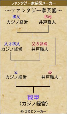 襯甲のファンタジー家系図メーカー結果