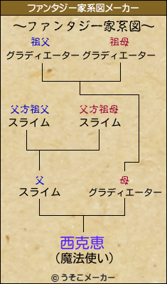 西克恵のファンタジー家系図メーカー結果