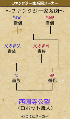 西園寺公望のファンタジー家系図メーカー結果