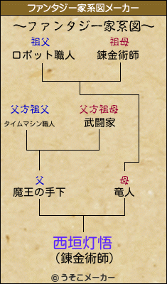 西垣灯悟のファンタジー家系図メーカー結果