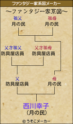 西川幸子のファンタジー家系図メーカー結果