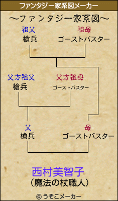 西村美智子のファンタジー家系図メーカー結果