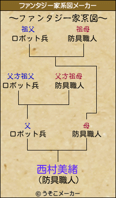 西村美緒のファンタジー家系図メーカー結果