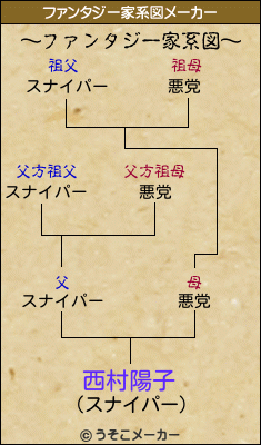 西村陽子のファンタジー家系図メーカー結果