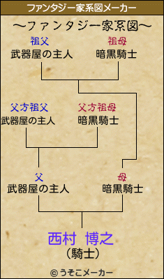 西村 博之のファンタジー家系図メーカー結果