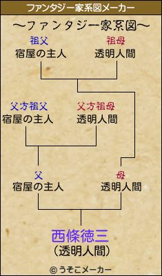 西條徳三のファンタジー家系図メーカー結果
