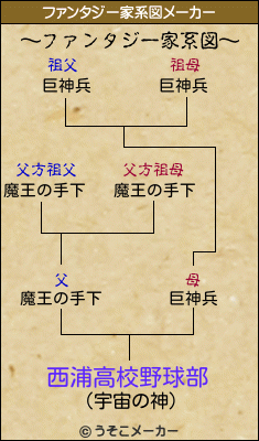 西浦高校野球部のファンタジー家系図メーカー結果