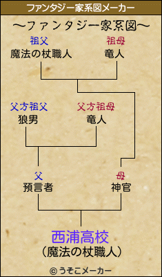 西浦高校のファンタジー家系図メーカー結果