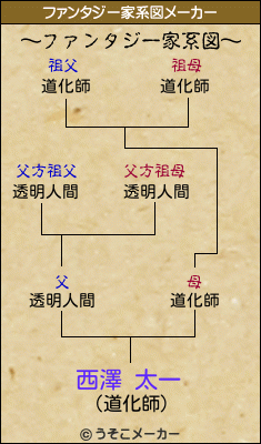 西澤 太一のファンタジー家系図メーカー結果