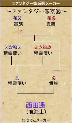 西田遥のファンタジー家系図メーカー結果