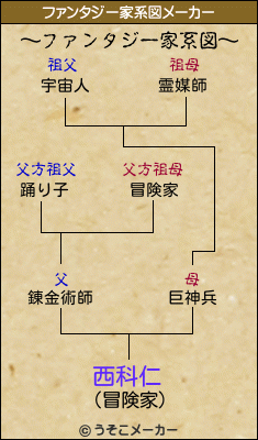 西科仁のファンタジー家系図メーカー結果