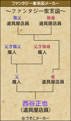 西谷正也のファンタジー家系図メーカー結果