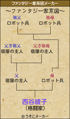 西谷綾子のファンタジー家系図メーカー結果