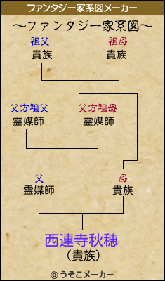 西連寺秋穂のファンタジー家系図メーカー結果