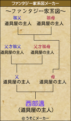 西部邁のファンタジー家系図メーカー結果