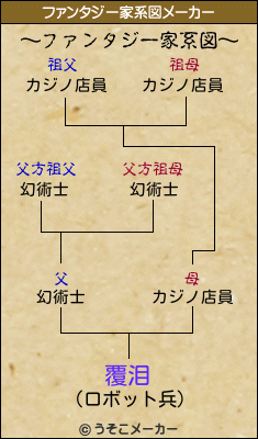 覆泪のファンタジー家系図メーカー結果