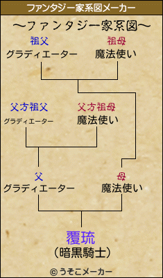 覆琉のファンタジー家系図メーカー結果