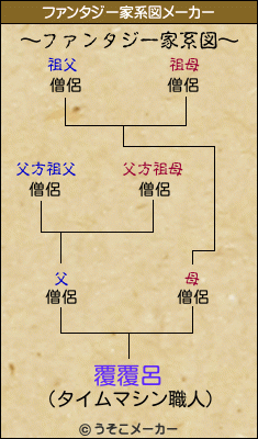 覆覆呂のファンタジー家系図メーカー結果