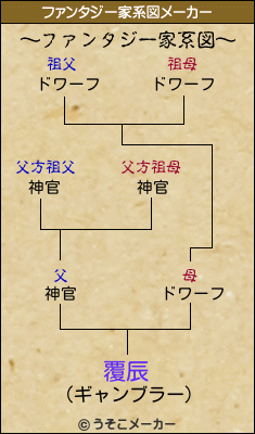 覆辰のファンタジー家系図メーカー結果