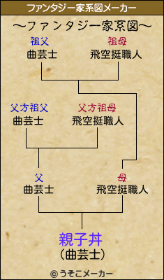 親子丼のファンタジー家系図メーカー結果