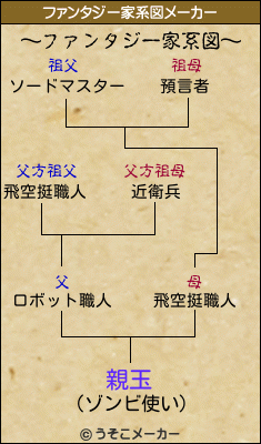 親玉のファンタジー家系図メーカー結果