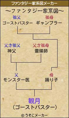 観月のファンタジー家系図メーカー結果