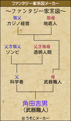 角田吉男のファンタジー家系図メーカー結果