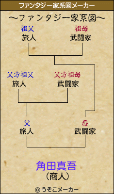 角田真吾のファンタジー家系図メーカー結果