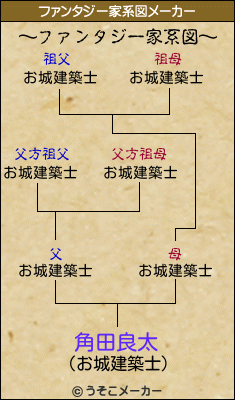 角田良太のファンタジー家系図メーカー結果