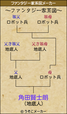 角田賢士朗のファンタジー家系図メーカー結果