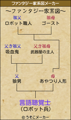 言語聴覚士のファンタジー家系図メーカー結果