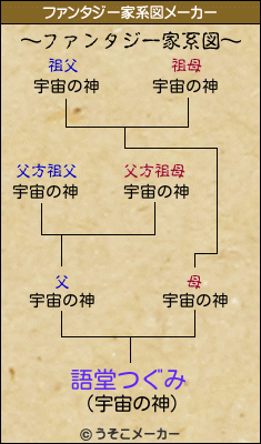 語堂つぐみのファンタジー家系図メーカー結果