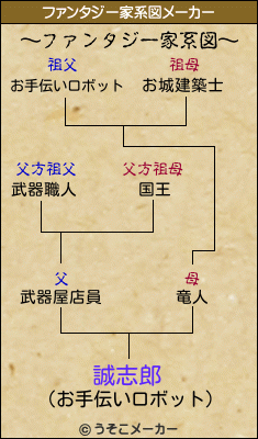 誠志郎のファンタジー家系図メーカー結果