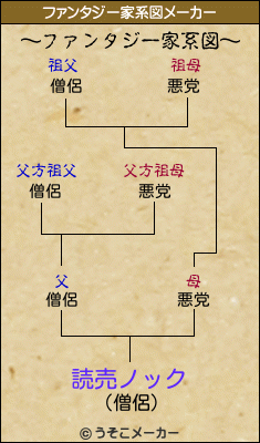 読売ノックのファンタジー家系図メーカー結果