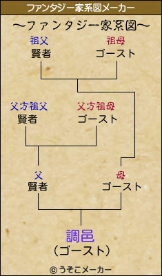 調邑のファンタジー家系図メーカー結果