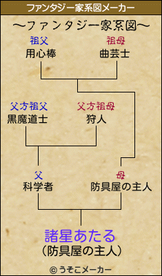 諸星あたるのファンタジー家系図メーカー結果