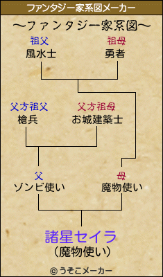諸星セイラのファンタジー家系図メーカー結果