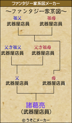 諸葛亮のファンタジー家系図メーカー結果