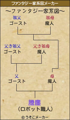 謄廛のファンタジー家系図メーカー結果