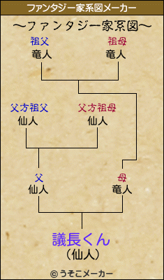 議長くんのファンタジー家系図メーカー結果