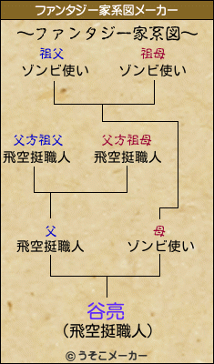 谷亮のファンタジー家系図メーカー結果