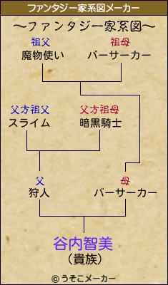 谷内智美のファンタジー家系図メーカー結果