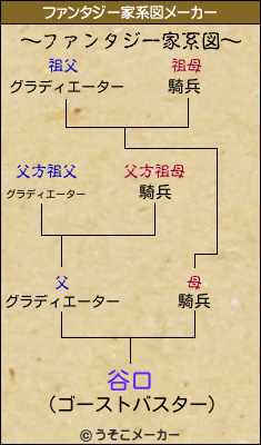 谷口のファンタジー家系図メーカー結果