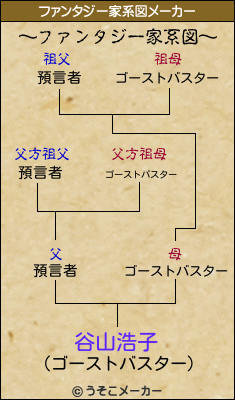 谷山浩子のファンタジー家系図メーカー結果