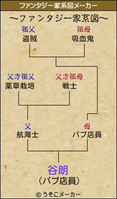 谷朗のファンタジー家系図メーカー結果