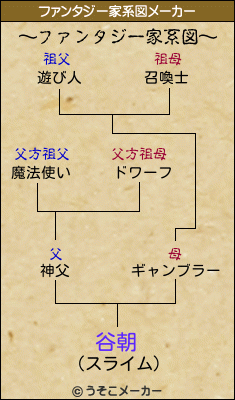 谷朝のファンタジー家系図メーカー結果