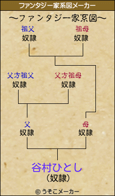 谷村ひとしのファンタジー家系図メーカー結果