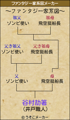 谷村劼箸のファンタジー家系図メーカー結果