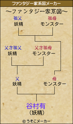 谷村有のファンタジー家系図メーカー結果