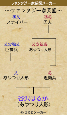 谷沢はるかのファンタジー家系図メーカー結果